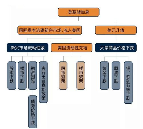 美聯(lián)儲加息背景下股權(quán)投資產(chǎn)品熱度攀升 投資管理的新動向